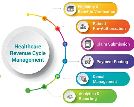 SAZS Health RCM