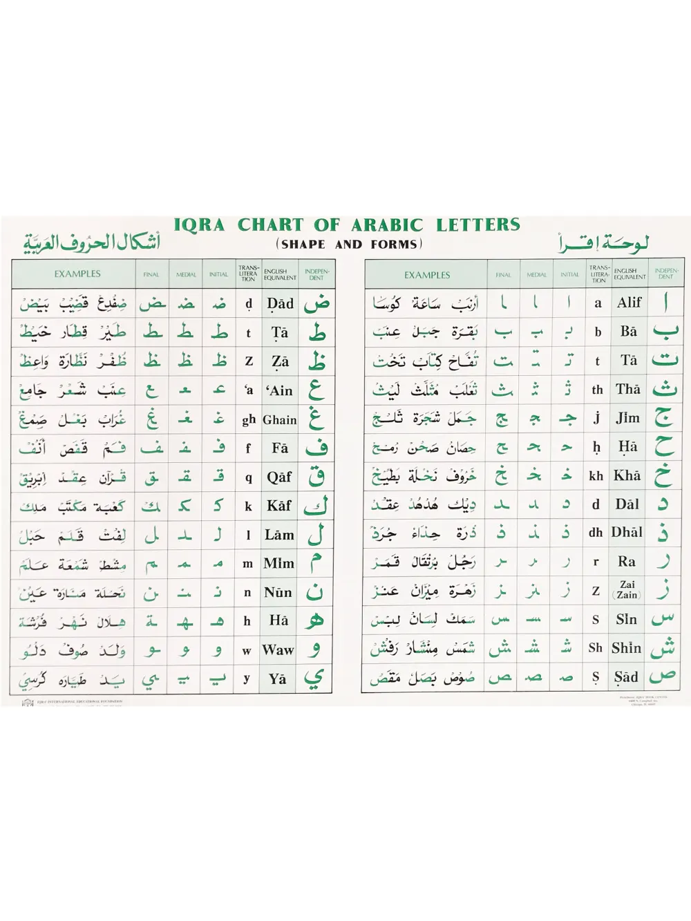 Chart of Shape & Form (IQRA)